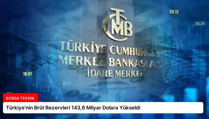 Türkiye’nin Brüt Rezervleri 143,6 Milyar Dolara Yükseldi